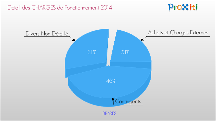 Décomposition des Charges de Fonctionnement 2014 de la commune de BRèRES Charges de Fonctionnement 2014 pour la commune de BRèRES