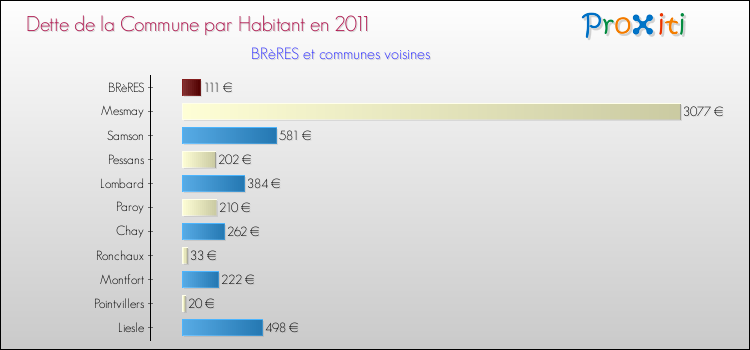 Dette par habitant de la commune en 2011 pour BRèRES et les communes proches Comparaison de la dette par habitant de la commune en 2011 pour BRèRES et les communes voisines