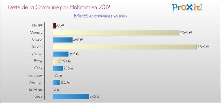 Dette par habitant de la commune en 2012 pour BRèRES et les communes proches Comparaison de la dette par habitant de la commune en 2012 pour BRèRES et les communes voisines