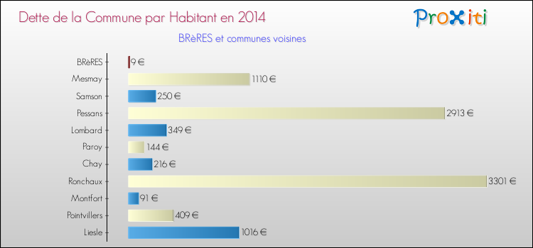 Dette par habitant de la commune en 2014 pour BRèRES et les communes proches Comparaison de la dette par habitant de la commune en 2014 pour BRèRES et les communes voisines