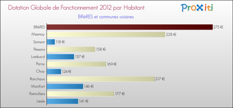 Montant des dotations globales de fonctionnement DGF par Habitant pour BRèRES et les communes proches Comparaison des des dotations globales de fonctionnement DGF par habitant pour BRèRES et les communes voisines