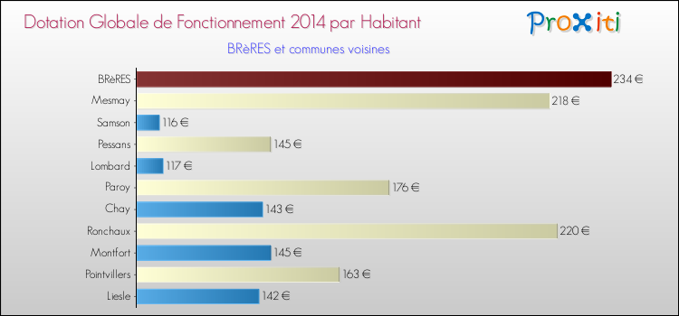 Montant des dotations globales de fonctionnement DGF par Habitant pour BRèRES et les communes proches en 2014. Comparaison des des dotations globales de fonctionnement DGF par habitant pour BRèRES et les communes voisines en 2014.