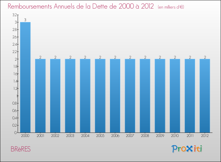Evolution de l'annuité de la dette pour la commune de BRèRES de 2000 à 2012 Annuités de la dette pour BRèRES de 2000 à 2012