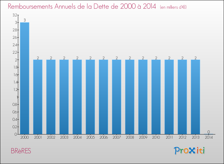 Evolution de l'annuité de la dette pour la commune de BRèRES de 2000 à 2014 Annuités de la dette pour BRèRES de 2000 à 2014