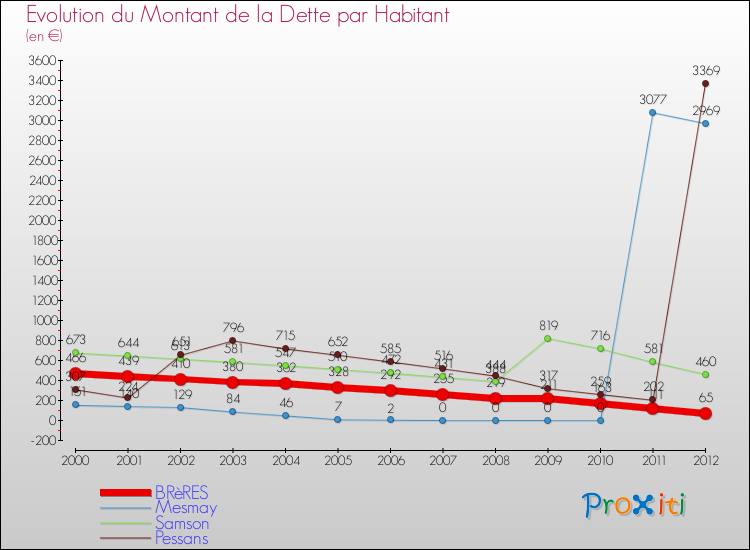 Evolution de la dette par habitant pour la commune de BRèRES et les communes proches de 2000 à 2012 Comparaison de la dette par habitant pour BRèRES et les communes voisines de 2000 à 2012