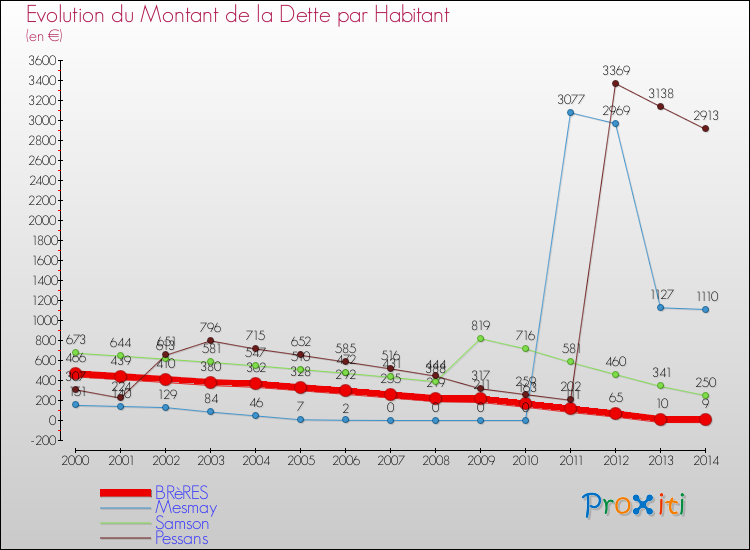 Evolution de la dette par habitant pour la commune de BRèRES et les communes proches de 2000 à 2014 Comparaison de la dette par habitant pour BRèRES et les communes voisines de 2000 à 2014