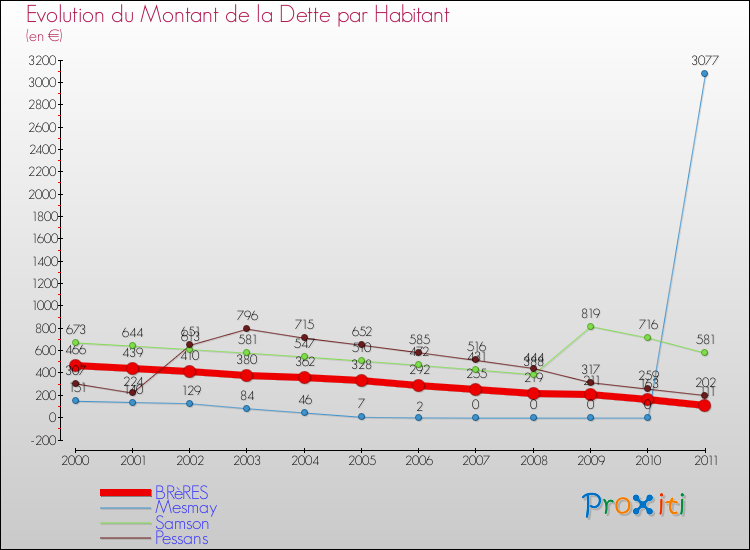 Evolution de la dette par habitant pour la commune de BRèRES et les communes proches Comparaison de la dette par habitant pour BRèRES et les communes voisines