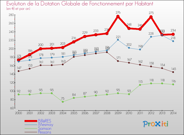 Evolution et montant de la dotation globale de fonctionnement par Habitant pour BRèRES et les communes proches de 2000 à 2014. Comparaison des dotations globales de fonctionnement par habitant pour BRèRES et les communes voisines de 2000 à 2014.