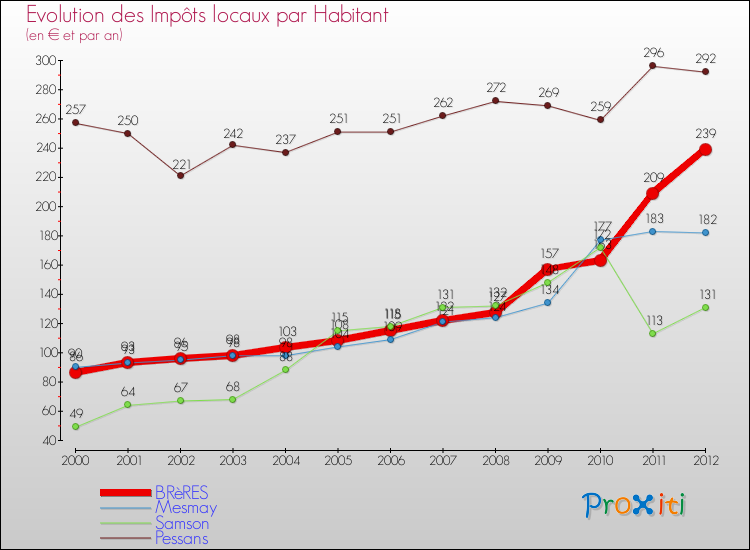 Evolution et montant des impôts locaux par Habitant pour BRèRES et les communes proches Comparaison des impôts locaux par habitant pour BRèRES et les communes voisines