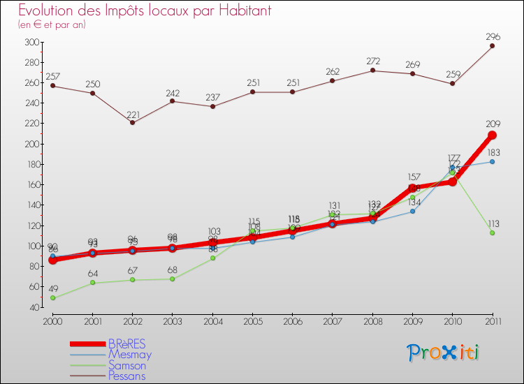 Evolution et montant des impôts locaux par Habitant pour BRèRES et les communes proches Comparaison des impôts locaux par habitant pour BRèRES et les communes voisines