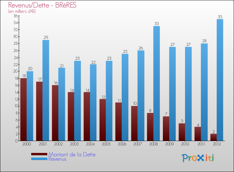 Evolution comparée de la dette et des revenus pour la commune de BRèRES de 2000 à 2012 Comparaison de la dette et des revenus pour BRèRES de 2000 à 2012