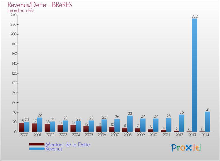 Evolution comparée de la dette et des revenus pour la commune de BRèRES de 2000 à 2014 Comparaison de la dette et des revenus pour BRèRES de 2000 à 2014