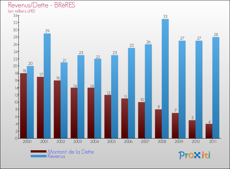 Evolution comparée de la dette et des revenus pour la commune de BRèRES de 2000 à 2011 Comparaison de la dette et des revenus pour BRèRES de 2000 à 2011