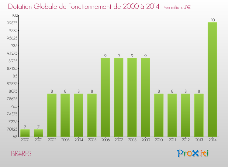 Evolution du montant de la Dotation Globale de Fonctionnement pour la commune de BRèRES de 2000 à 2014 Evolution du montant de la Dotation Globale de Fonctionnement pour BRèRES de 2000 à 2014