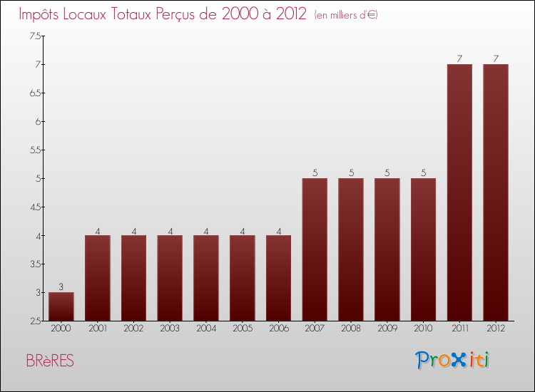 Evolution des Impôts Locaux pour la commune de BRèRES de 2000 à 2012 Evolution des Impôts Locaux pour BRèRES de 2000 à 2012