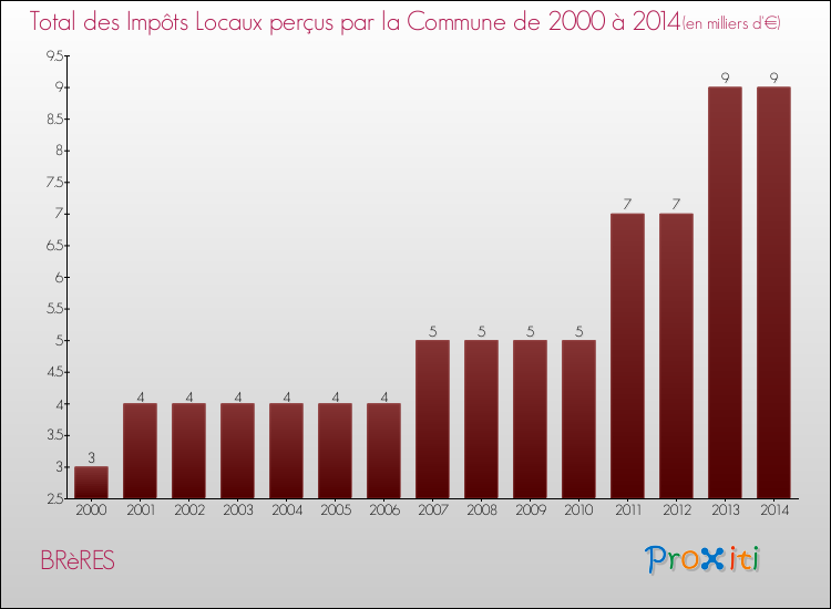 Evolution des Impôts Locaux pour la commune de BRèRES de 2000 à 2014 Evolution des Impôts Locaux pour BRèRES de 2000 à 2014