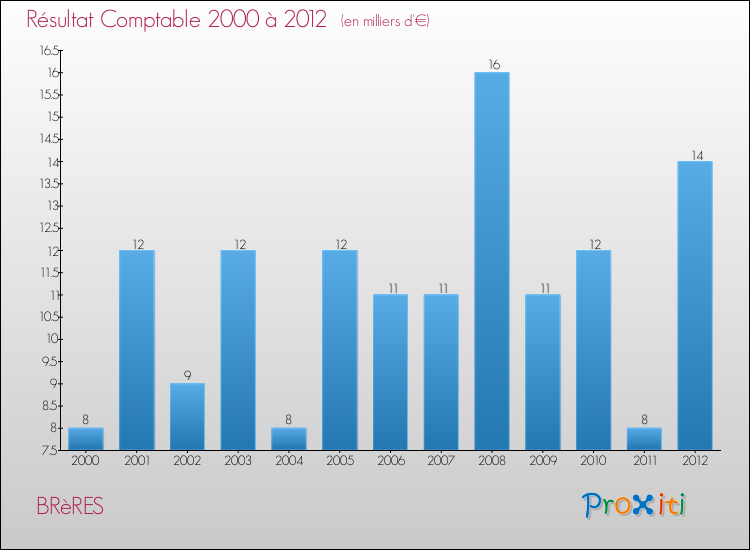 Evolution du résultat comptable pour la commune de BRèRES de 2000 à 2012 Evolution du résultat comptable pour BRèRES de 2000 à 2012