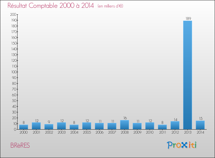 Evolution du résultat comptable pour la commune de BRèRES de 2000 à 2014 Evolution du résultat comptable pour BRèRES de 2000 à 2014