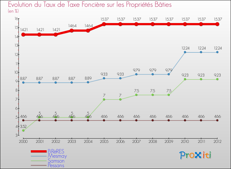 Evolution du taux de la taxe foncière sur le bati pour BRèRES et les communes proches de 2000 à 2012 Comparaison des taux de taxe foncière sur le bati pour BRèRES et les communes voisines de 2000 à 2012