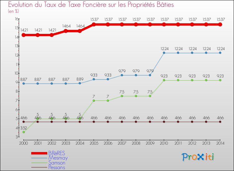 Evolution du taux de la taxe foncière sur le bati pour BRèRES et les communes proches de 2000 à 2014 Comparaison des taux de taxe foncière sur le bati pour BRèRES et les communes voisines de 2000 à 2014