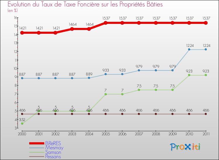 Evolution du taux de la taxe foncière sur le bati pour BRèRES et les communes proches Comparaison des taux de taxe foncière sur le bati pour BRèRES et les communes voisines