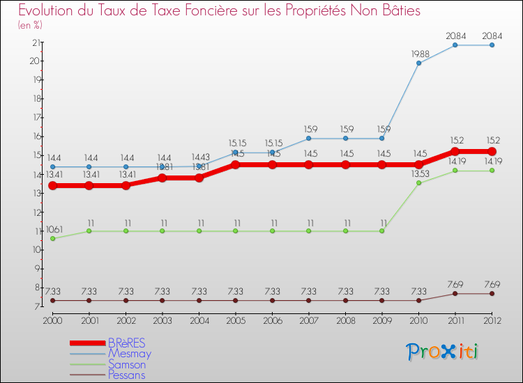 Evolution du taux de la taxe foncière sur les immeubles et terrains non batis pour BRèRES et les communes proches de 2000 à 2012 Comparaison des taux de la taxe foncière sur les immeubles et terrains non batis pour BRèRES et les communes voisines de 2000 à 2012