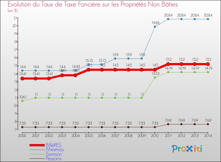 Evolution du taux de la taxe foncière sur les immeubles et terrains non batis pour BRèRES et les communes proches de 2000 à 2014 Comparaison des taux de la taxe foncière sur les immeubles et terrains non batis pour BRèRES et les communes voisines de 2000 à 2014