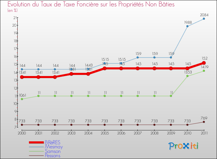 Evolution du taux de la taxe foncière sur les immeubles et terrains non batis pour BRèRES et les communes proches Comparaison des taux de la taxe foncière sur les immeubles et terrains non batis pour BRèRES et les communes voisines
