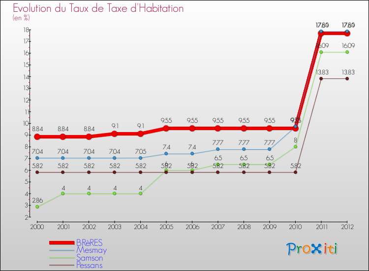 Evolution du taux de la taxe d'habitation pour BRèRES et les communes proches Comparaison des taux de la taxe d'habitation pour BRèRES et les communes voisines