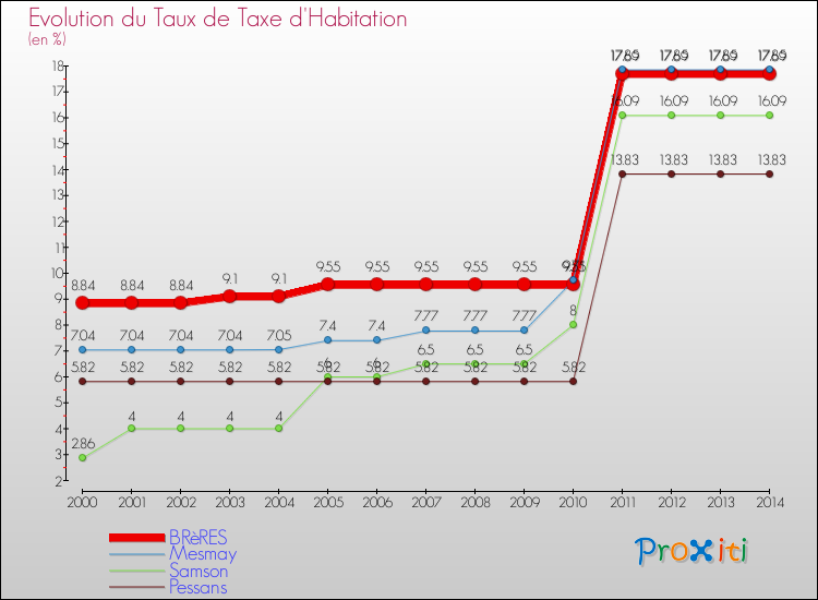 Evolution du taux de la taxe d'habitation pour BRèRES et les communes proches de 2000 à 2014 Comparaison des taux de la taxe d'habitation pour BRèRES et les communes voisines de 2000 à 2014