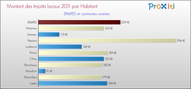 Montant des impôts locaux par Habitant pour BRèRES et les communes proches Comparaison des impôts locaux par habitant pour BRèRES et les communes voisines