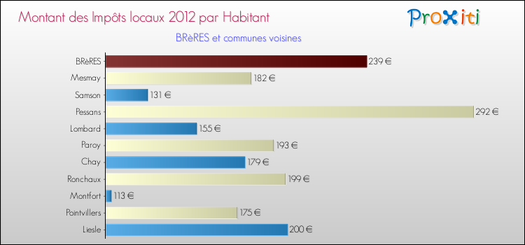 Montant des impôts locaux par Habitant pour BRèRES et les communes proches Comparaison des impôts locaux par habitant pour BRèRES et les communes voisines