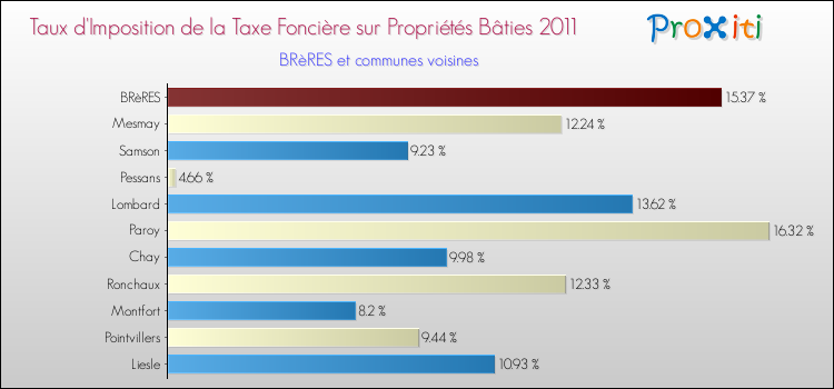Taux d'imposition de la taxe foncière sur le bati 2011 pour BRèRES et les communes proches Comparaison des taux d'imposition de la taxe foncière sur le bati 2011 pour BRèRES et les communes voisines