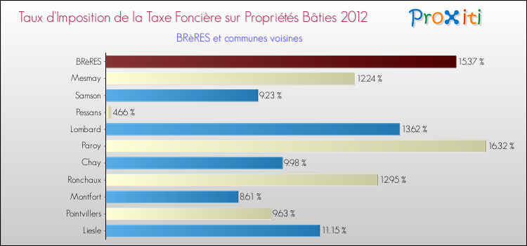 Taux d'imposition de la taxe foncière sur le bati 2012 pour BRèRES et les communes proches Comparaison des taux d'imposition de la taxe foncière sur le bati 2012 pour BRèRES et les communes voisines