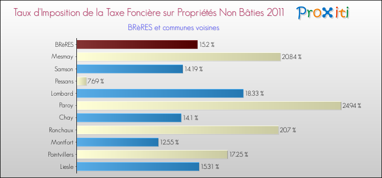 Taux d'imposition de la taxe foncière sur les immeubles et terrains non batis 2011 pour BRèRES et les communes proches Comparaison des taux d'imposition de la taxe foncière sur les immeubles et terrains non batis 2011 pour BRèRES et les communes voisines