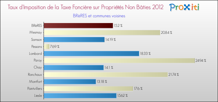 Taux d'imposition de la taxe foncière sur les immeubles et terrains non batis 2012 pour BRèRES et les communes proches Comparaison des taux d'imposition de la taxe foncière sur les immeubles et terrains non batis 2012 pour BRèRES et les communes voisines