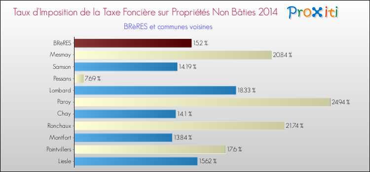 Taux d'imposition de la taxe foncière sur les immeubles et terrains non batis 2014 pour BRèRES et les communes proches Comparaison des taux d'imposition de la taxe foncière sur les immeubles et terrains non batis 2014 pour BRèRES et les communes voisines