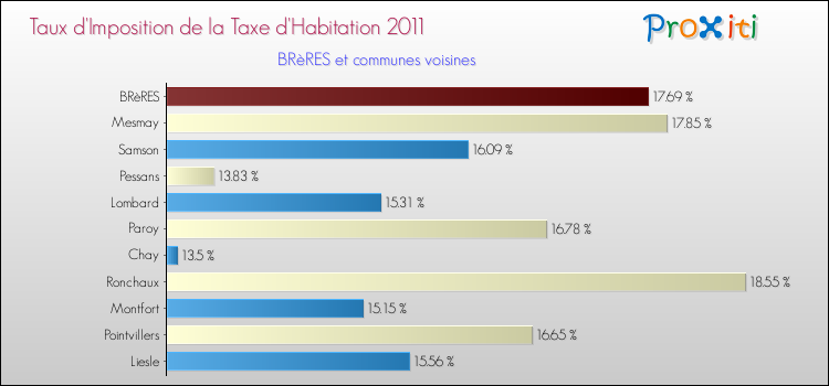 Taux d'imposition de la taxe d'habitation 2011 pour BRèRES et les communes proches Comparaison des taux d'imposition de la taxe d'habitation 2011 pour BRèRES et les communes voisines