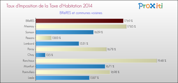 Taux d'imposition de la taxe d'habitation 2014 pour BRèRES et les communes proches Comparaison des taux d'imposition de la taxe d'habitation 2014 pour BRèRES et les communes voisines