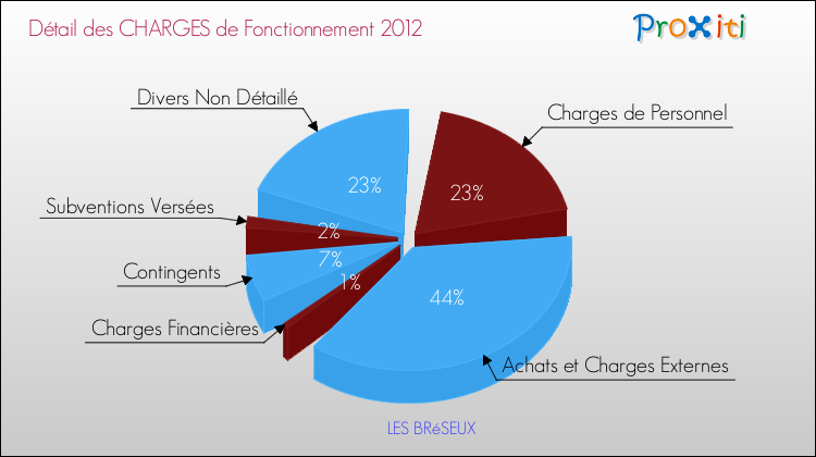 Décomposition des Charges de Fonctionnement 2012 de la commune de LES BRéSEUX Charges de Fonctionnement 2012 pour la commune de LES BRéSEUX