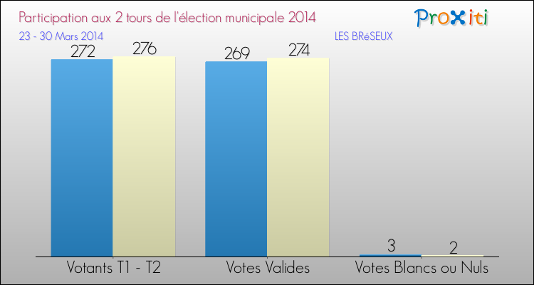 Participation comparée des 2 tours des Elections Municipales 2014 de la commune de LES BRéSEUX Elections Municipales 2014 - Participation comparée des 2 tours pour la commune de LES BRéSEUX