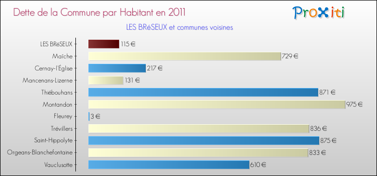 Dette par habitant de la commune en 2011 pour LES BRéSEUX et les communes proches Comparaison de la dette par habitant de la commune en 2011 pour LES BRéSEUX et les communes voisines