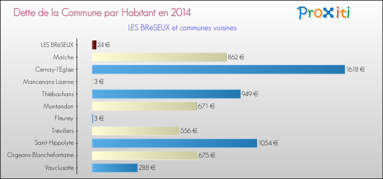 Dette par habitant de la commune en 2014 pour LES BRéSEUX et les communes proches Comparaison de la dette par habitant de la commune en 2014 pour LES BRéSEUX et les communes voisines