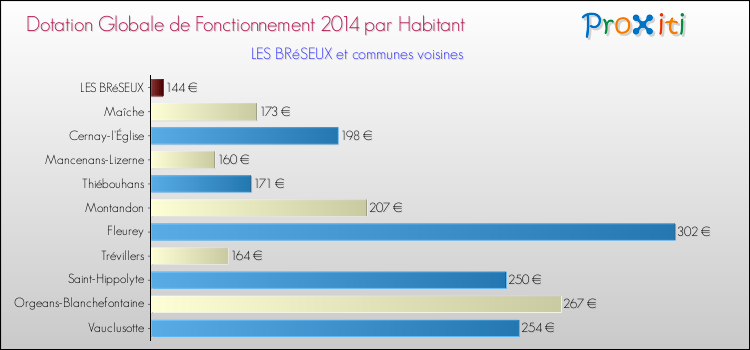 Montant des dotations globales de fonctionnement DGF par Habitant pour LES BRéSEUX et les communes proches en 2014. Comparaison des des dotations globales de fonctionnement DGF par habitant pour LES BRéSEUX et les communes voisines en 2014.