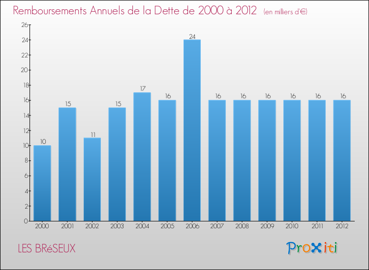 Evolution de l'annuité de la dette pour la commune de LES BRéSEUX de 2000 à 2012 Annuités de la dette pour LES BRéSEUX de 2000 à 2012