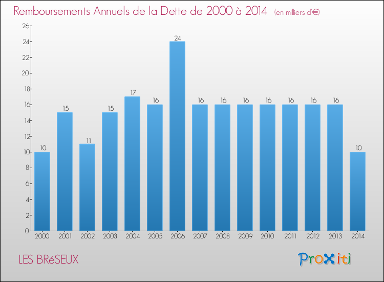 Evolution de l'annuité de la dette pour la commune de LES BRéSEUX de 2000 à 2014 Annuités de la dette pour LES BRéSEUX de 2000 à 2014