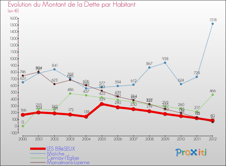 Evolution de la dette par habitant pour la commune de LES BRéSEUX et les communes proches de 2000 à 2012 Comparaison de la dette par habitant pour LES BRéSEUX et les communes voisines de 2000 à 2012