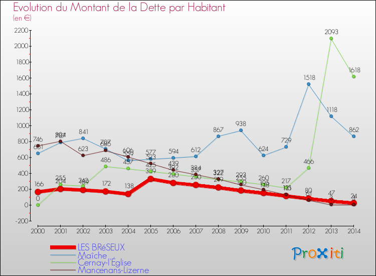 Evolution de la dette par habitant pour la commune de LES BRéSEUX et les communes proches de 2000 à 2014 Comparaison de la dette par habitant pour LES BRéSEUX et les communes voisines de 2000 à 2014