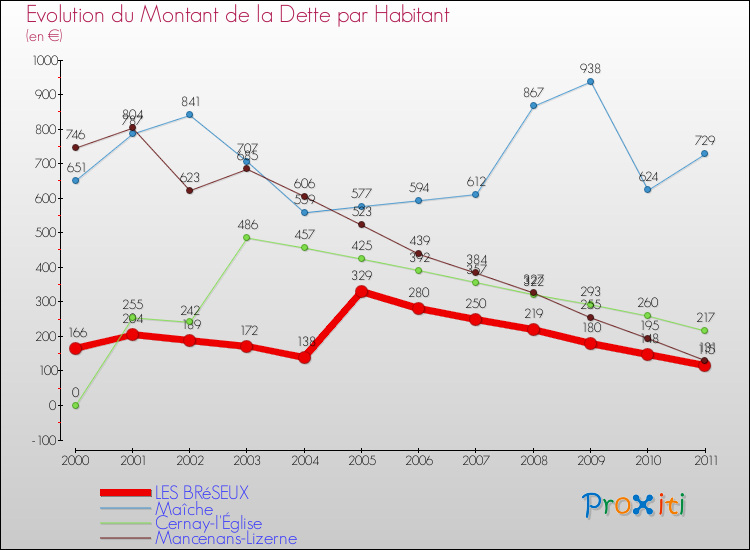 Evolution de la dette par habitant pour la commune de LES BRéSEUX et les communes proches Comparaison de la dette par habitant pour LES BRéSEUX et les communes voisines