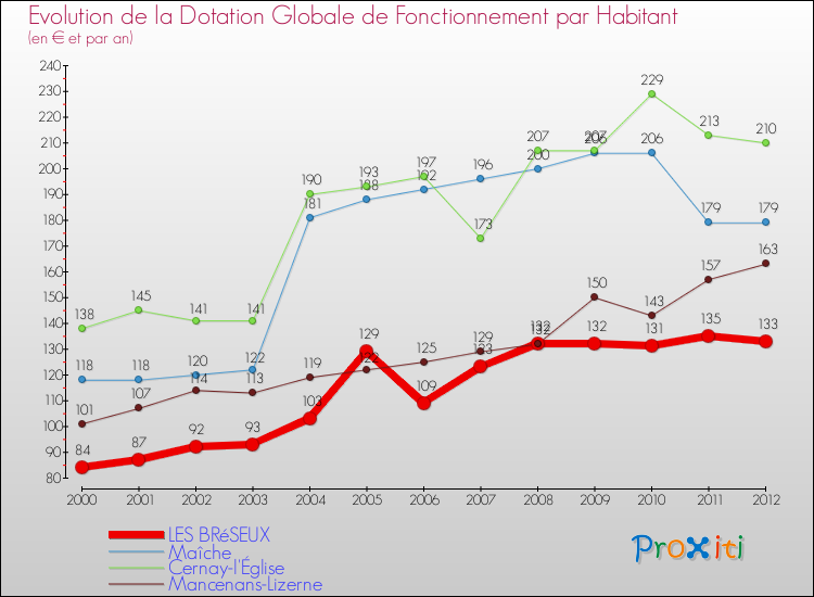 Evolution et montant de la dotation globale de fonctionnement par Habitant pour LES BRéSEUX et les communes proches Comparaison des dotations globales de fonctionnement par habitant pour LES BRéSEUX et les communes voisines